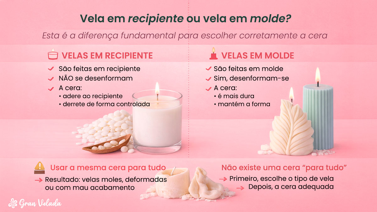 Infografia que explica as diferenças entre vela em copo e vela de molde.